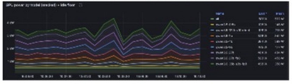 Grafana chart of GPU power by model, stacked, with idle floor at the bottom